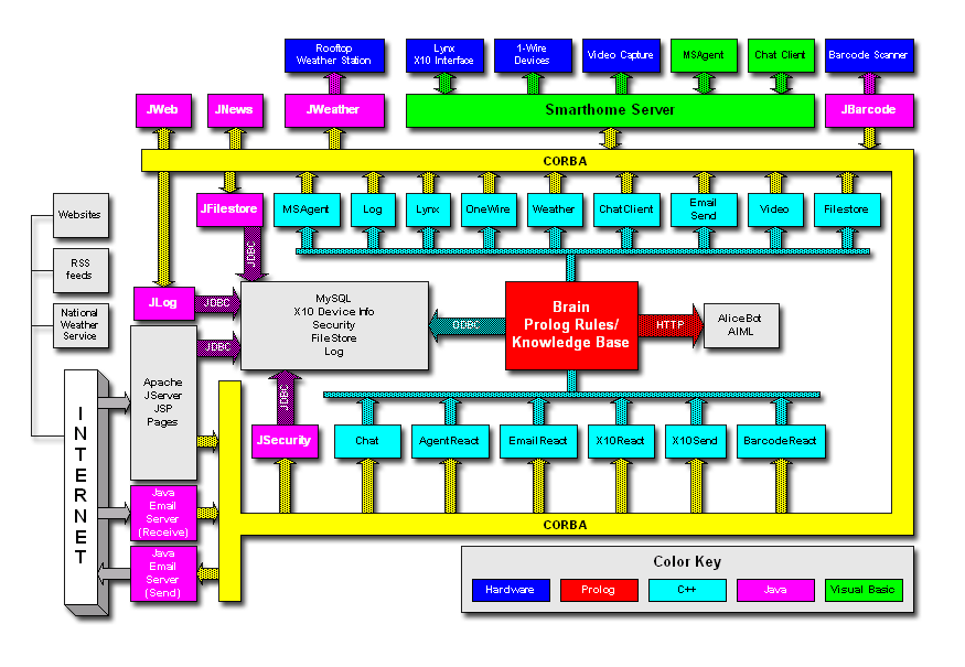 Smarthome system architecture diagram